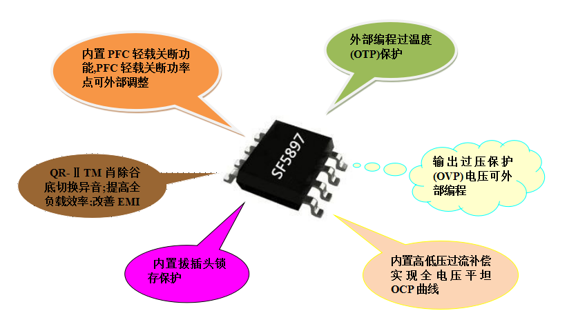 開(kāi)關(guān)電源芯片SF5897 