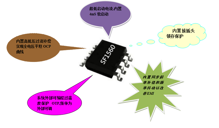 開(kāi)關(guān)電源芯片SF1560 