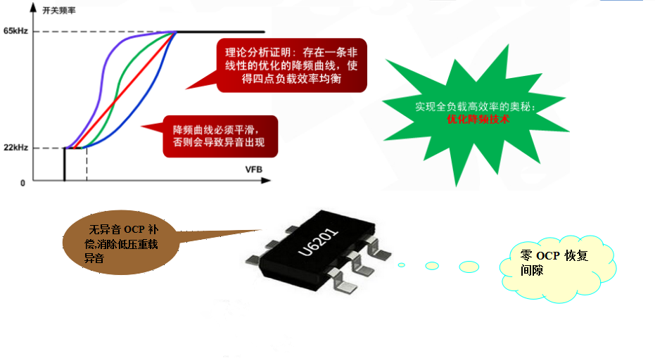 開關(guān)電源芯片U6201 