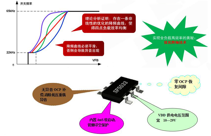 開關(guān)電源芯片SF5533